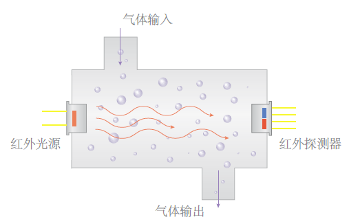 NDIR氣體分析的氣體濃度測(cè)量原理 NDIR氣體分析的氣體濃度測(cè)量原理
