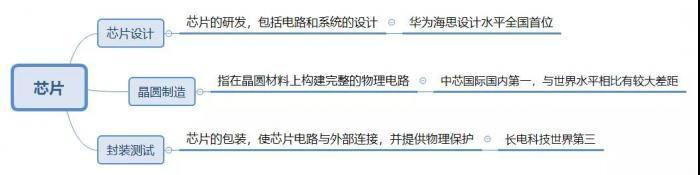 芯片大陸成就