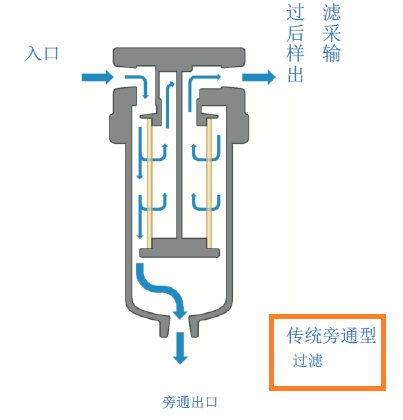 傳統旁通過濾